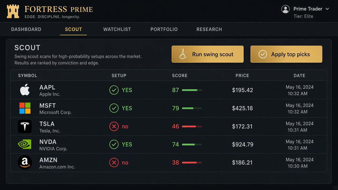 Fortress Prime Scout tab screenshot ranking swing trading stock setups